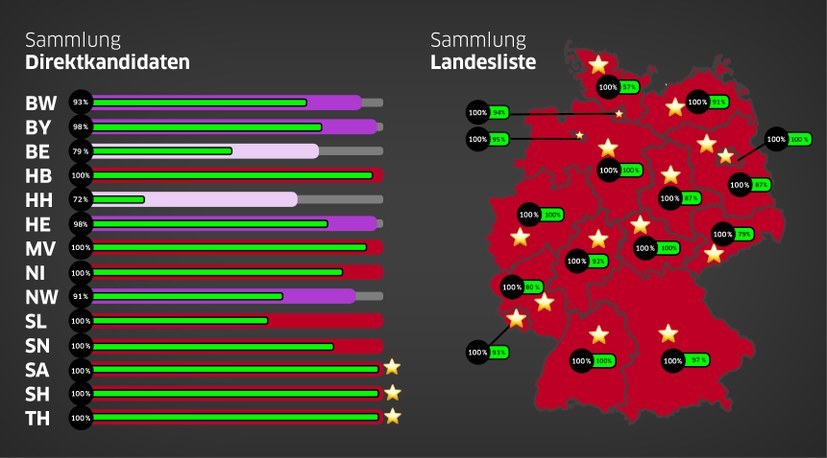 Alle notwendigen Unterstützungsunterschriften für die Wahlzulassung der 16 Landeslisten gesammelt!