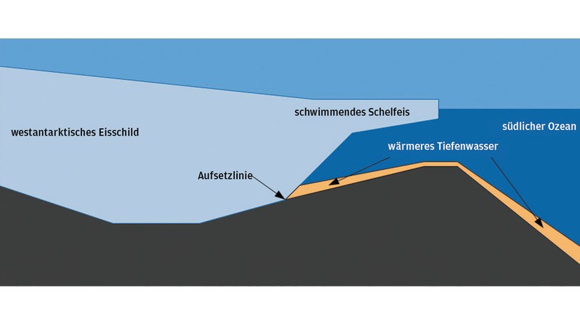Eis der Antarktis mit dem Pariser Klimaabkommen nicht zu retten
